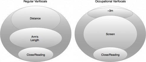 Occupational shop progressive eyeglasses